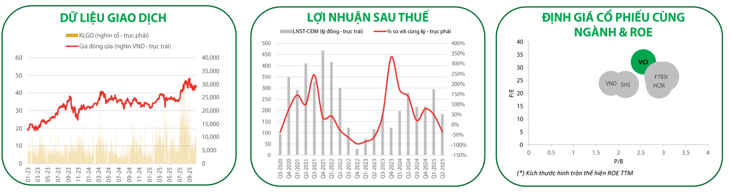 các chỉ tiêu tài chính quang trọng của VCI 