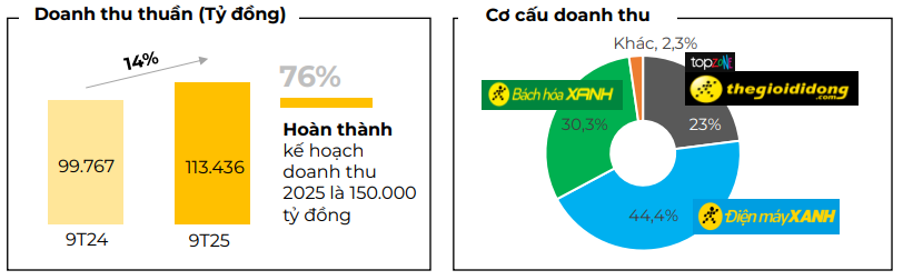 Cập nhật tình hình kinh doanh 9 tháng đầu năm 2025 của MWG