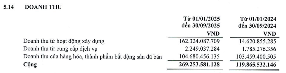 Doanh thu NHA