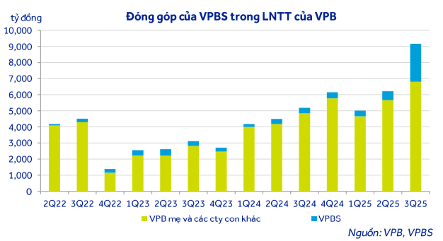 Đóng góp của VPBS 
