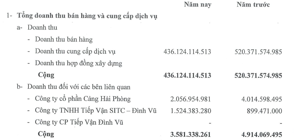 doanh thu cảng đình vũ