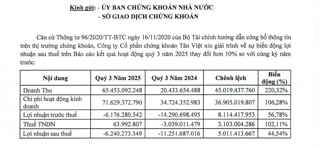 Chứng khoán Tân Việt lỗ 6,2 tỷ trong quý III