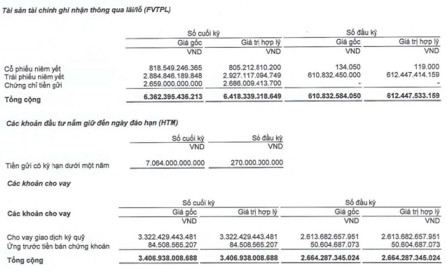 các khoản chiếm tỷ trọng lớn trong cơ cấu tài sản LPBS