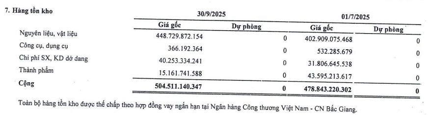 Ảnh: BCTC quý III/2025 của DHB