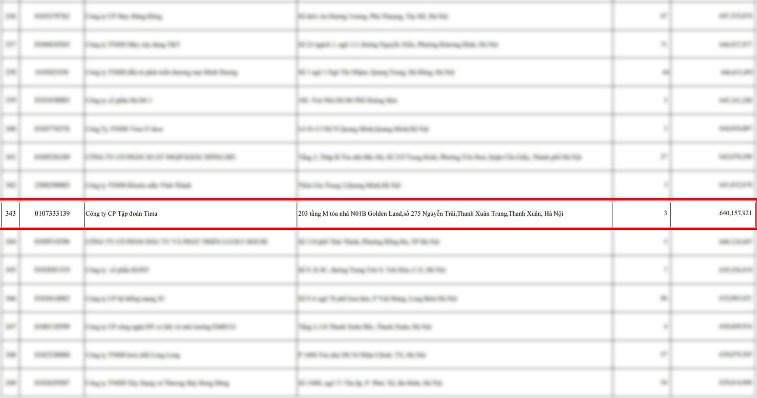 Tập đoàn Tima bị ghi nhận chậm đóng 3 tháng với tổng số tiền hơn 640 triệu đồng