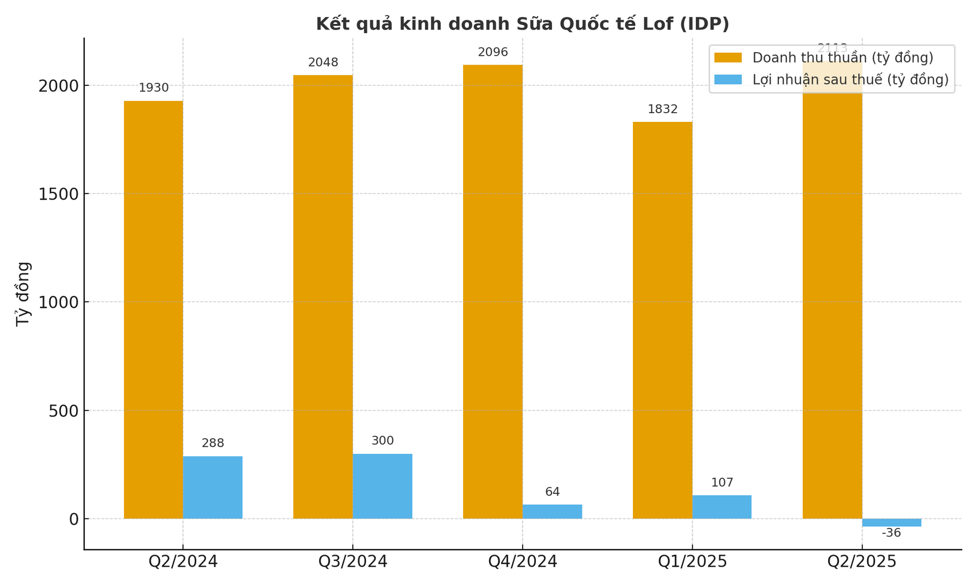 ket_qua_kinh_doanh_idp.png
