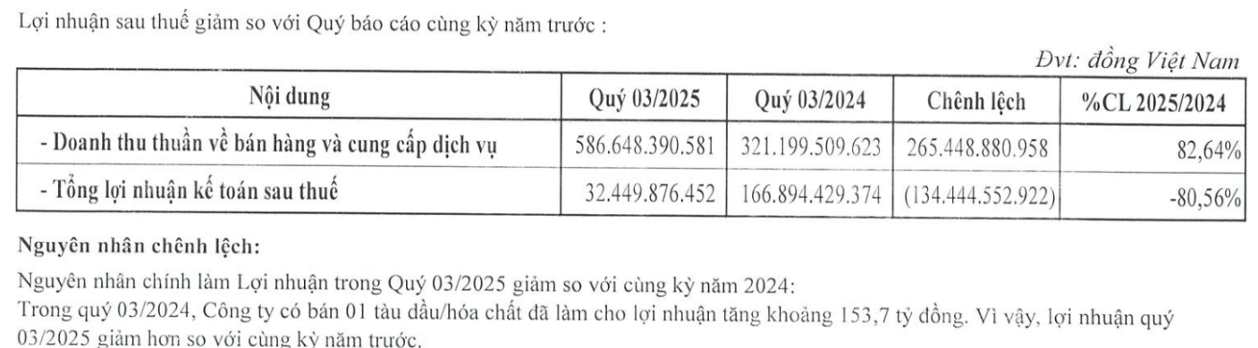 lợi nhuận PDV