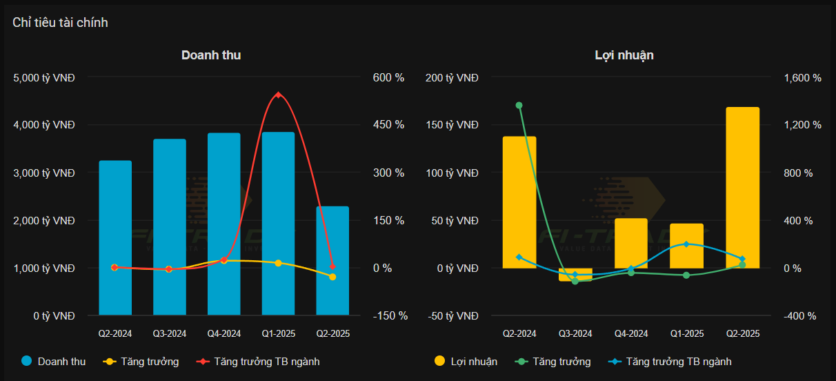 kết quả kinh doanh An Phat 