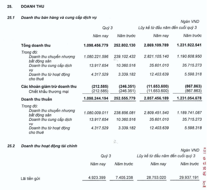 doanh thu Khang Điền