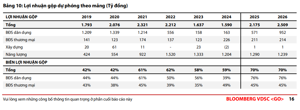 biên lợi nhuận gộp 