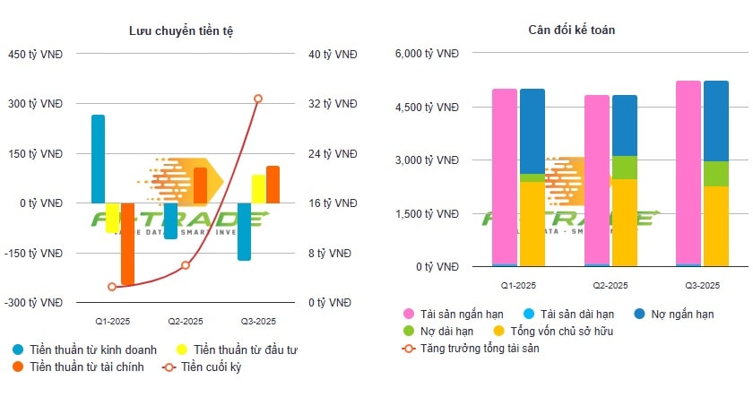 Regal Group cải thiện mạnh về dòng tiền trong quý 3/2025