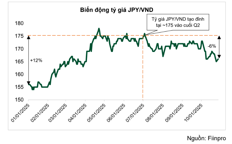 Biên động tỷ giá JPYVND
