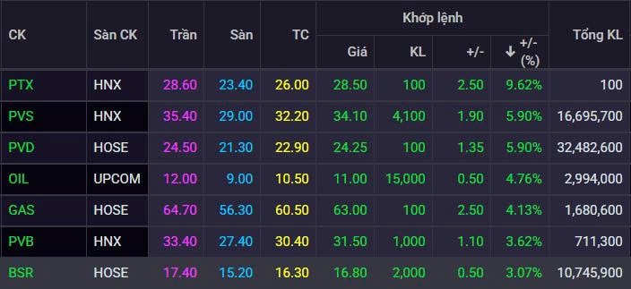 Phiên giao dịch ngày 5/8 ghi nhận sự bùng nổ của nhóm cổ phiếu dầu khí