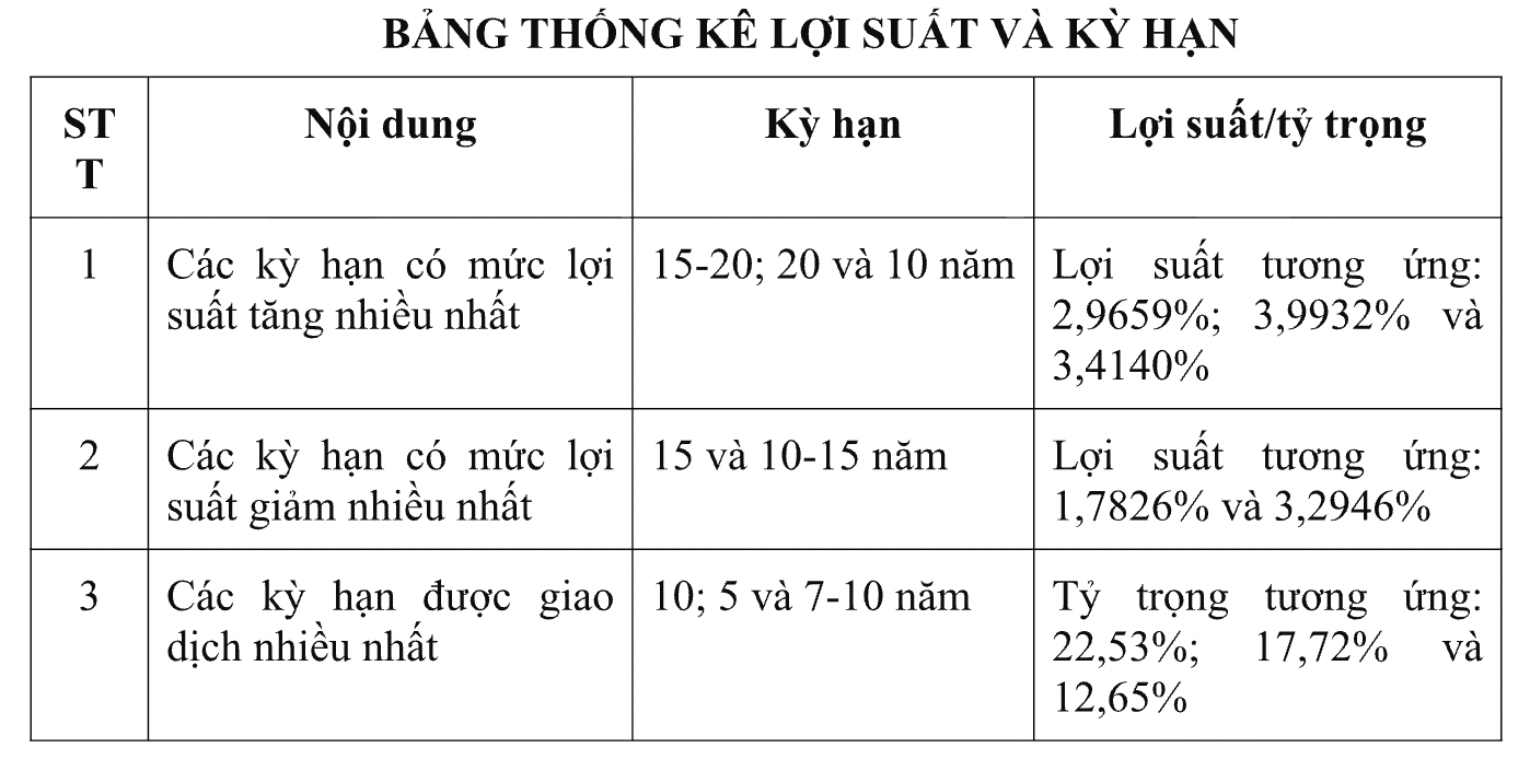 HNX trái phiếu chính phủ