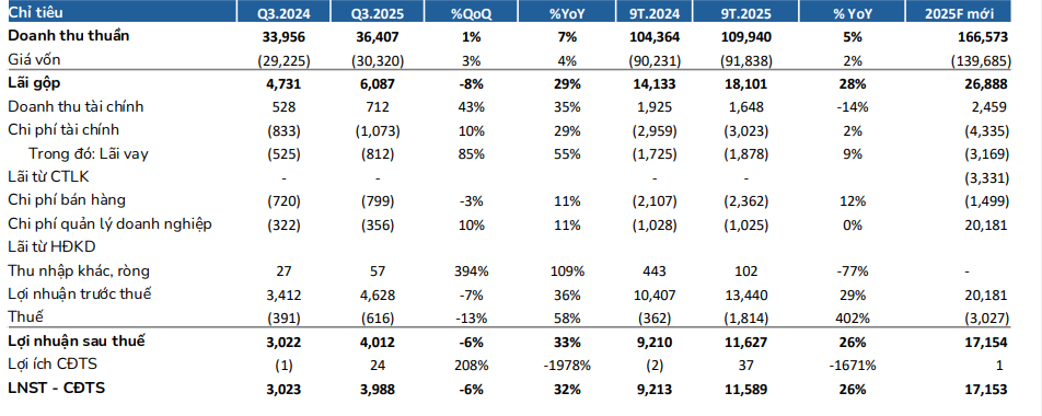 kết quả kinh doanh quý 3