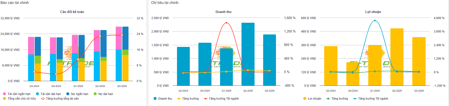 Kết quả kinh doanh của HAG (Ảnh: fitrade.kinhtechungkhoan)