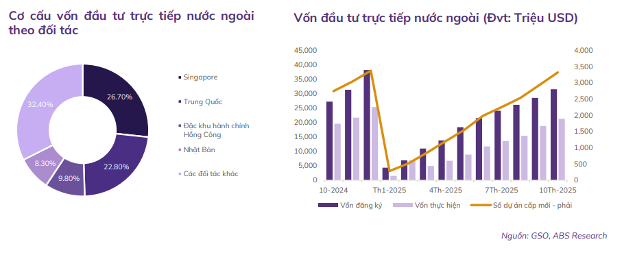 Dòng vốn FDI tiếp tục giữ đà tăng khi mức thuế quan cạnh tranh so với đối thủ