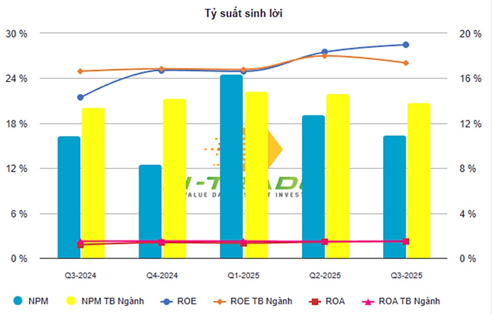 Ty suat sinh loi SHB