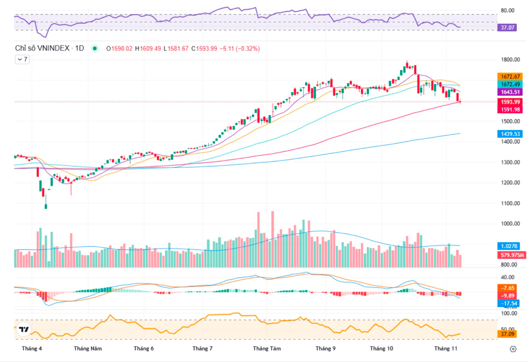 chứng khoán tháng 11