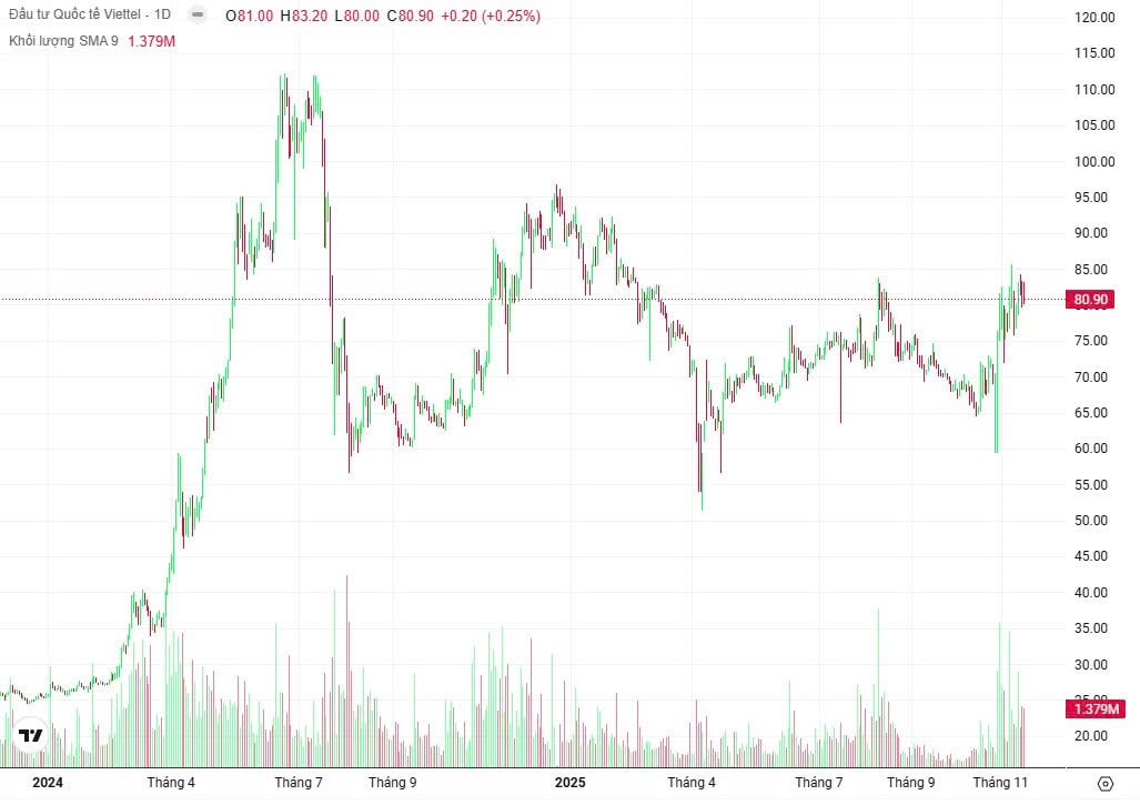 Cổ phiếu VGI thường xuyên biến động lớn trong những khoảng thời gian ngắn