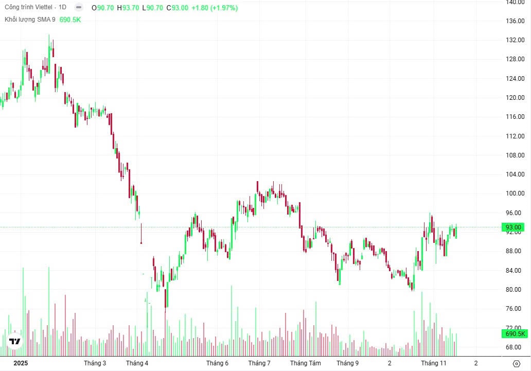 CTR chiết khấu lớn so với đầu năm