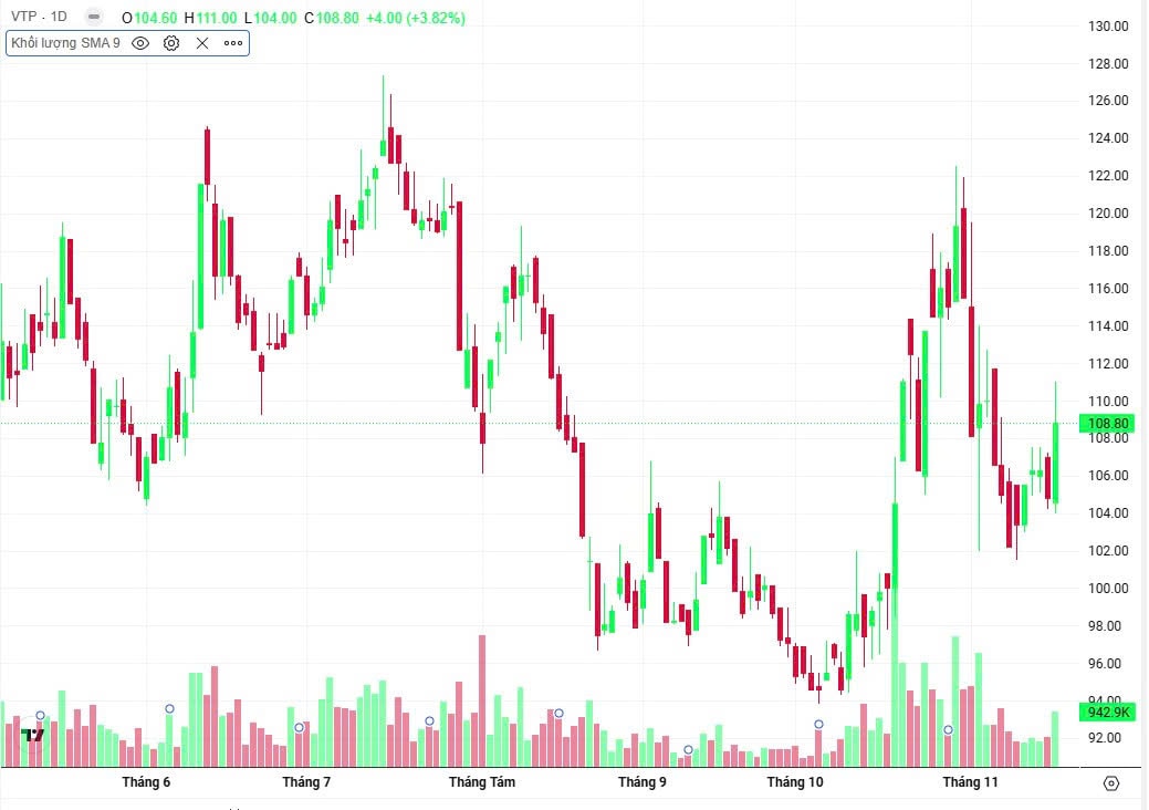 Diễn biến giá cổ phiếu VTP