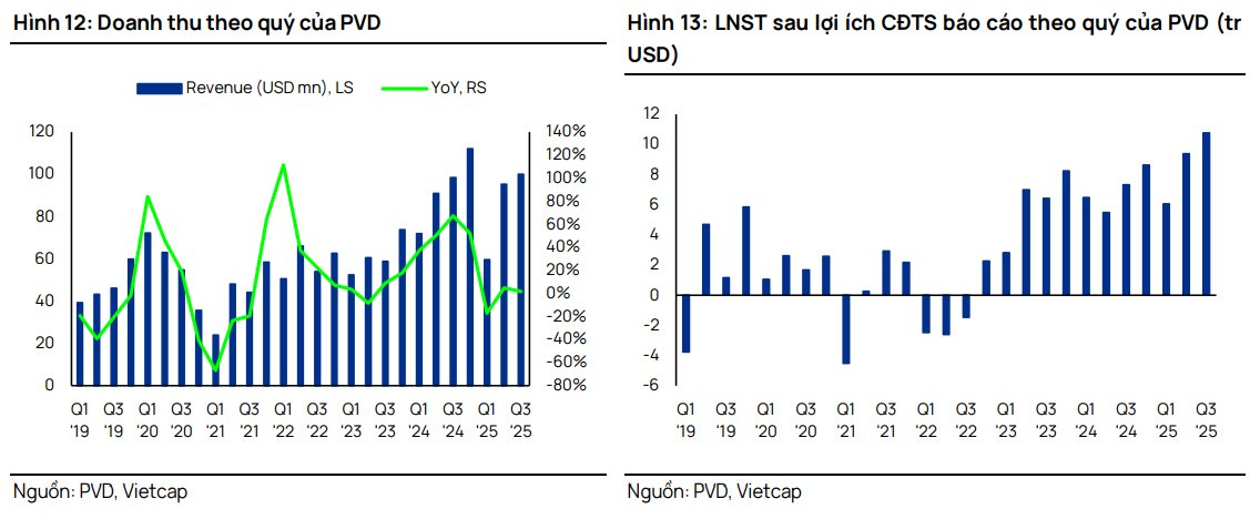 kết quả kinh doanh PVD