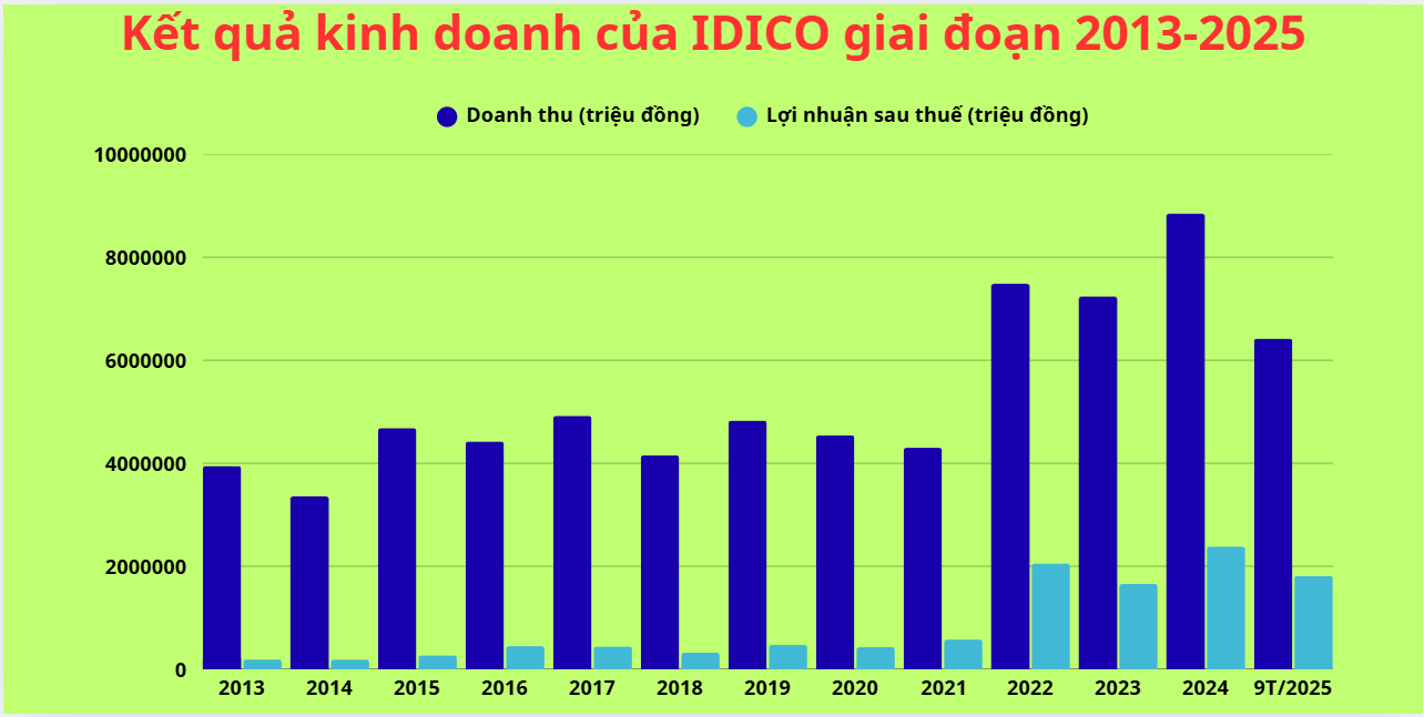 Kết quả kinh doanh của IDICO tăng mạnh sau khi SSG nắm quyền phủ quyết
