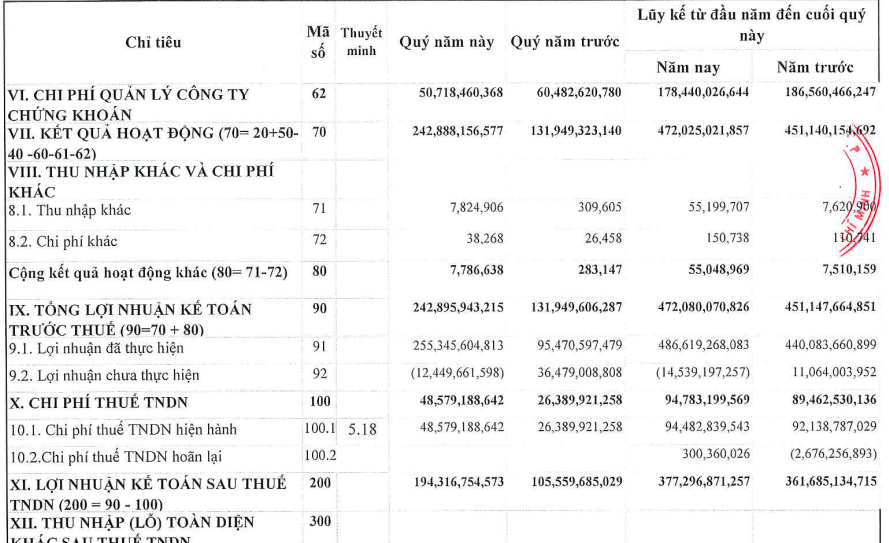 kết quả kinh doanh của KIS