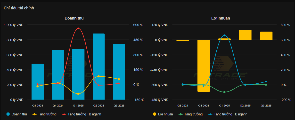 kết quả kinh doanh của SBB