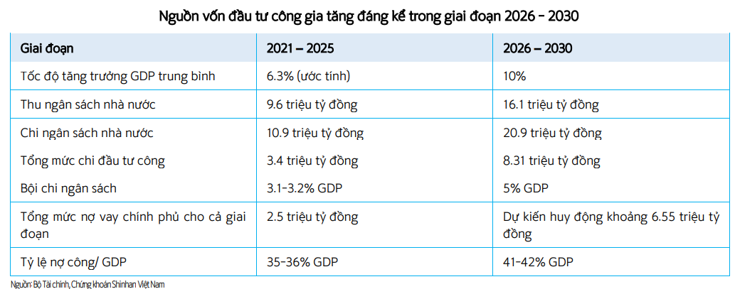 Nguồn vốn đầu tư công gia tăng đáng kể trong giai đoạn 2026 - 2030