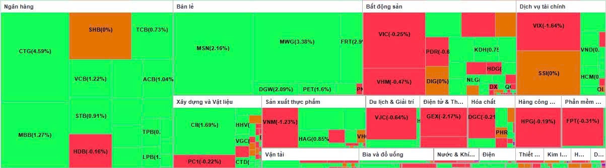 Biểu đồ sự phân bổ dòng tiền phiên 3/12 