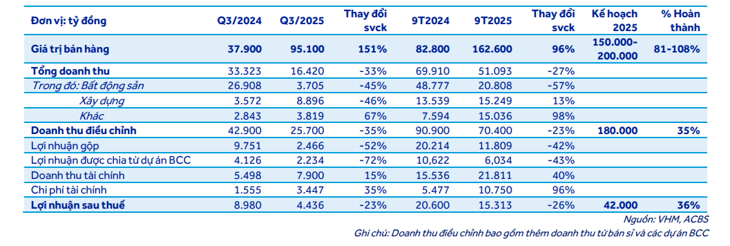 Kết quả kinh doanh quý 3.2025 và 9T2025