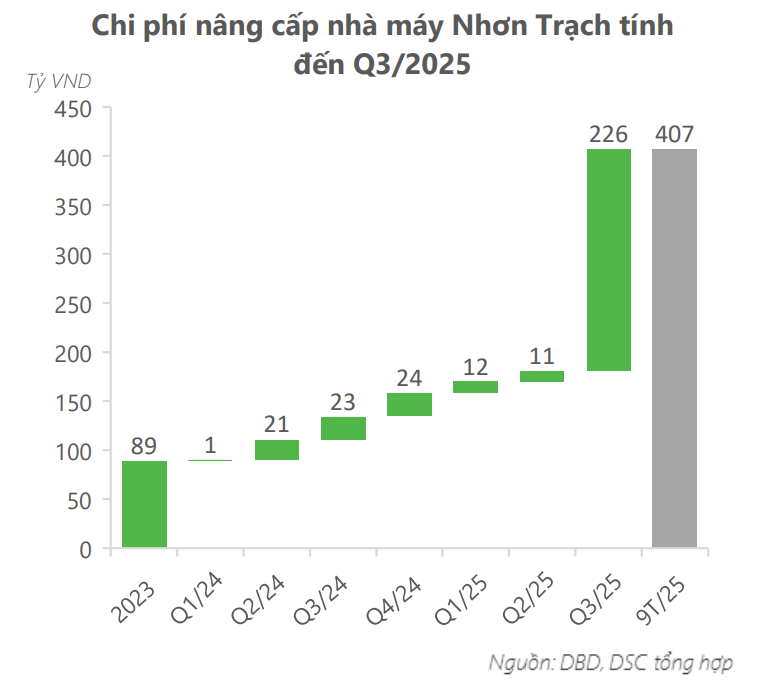 chi phí nâng cấp nhà máy 