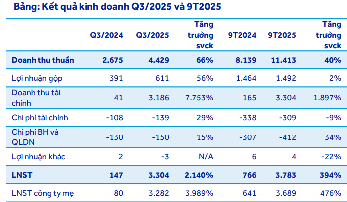 Kết quả kinh doanh qusy 3 VCG