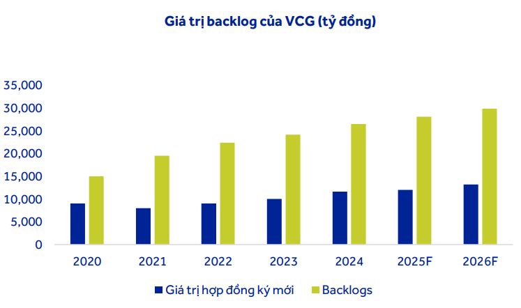 trị giá baklog
