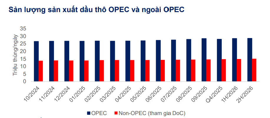 Sản lượng sản xuất dầu thô OPEC và ngoài OPEC. Nguồn: MBS
