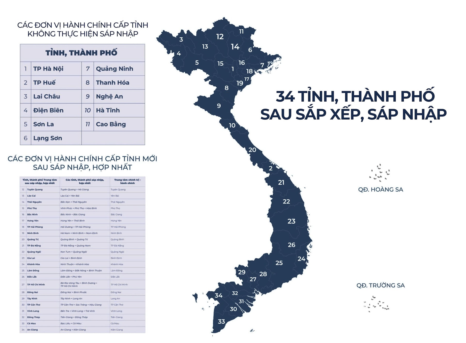 Sắp xếp, sát nhập (3)
