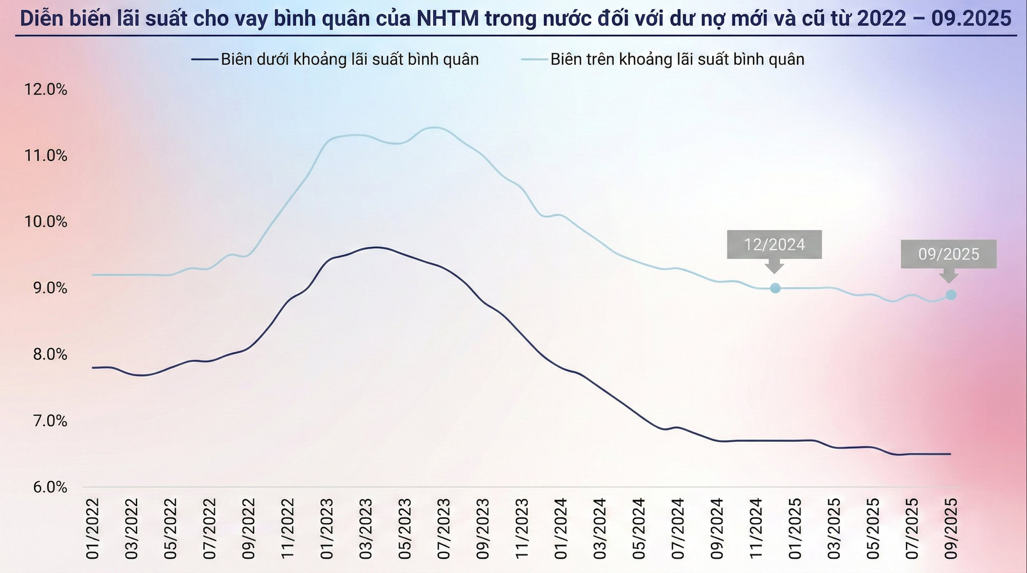 Diễn biến lãi suất cho vay