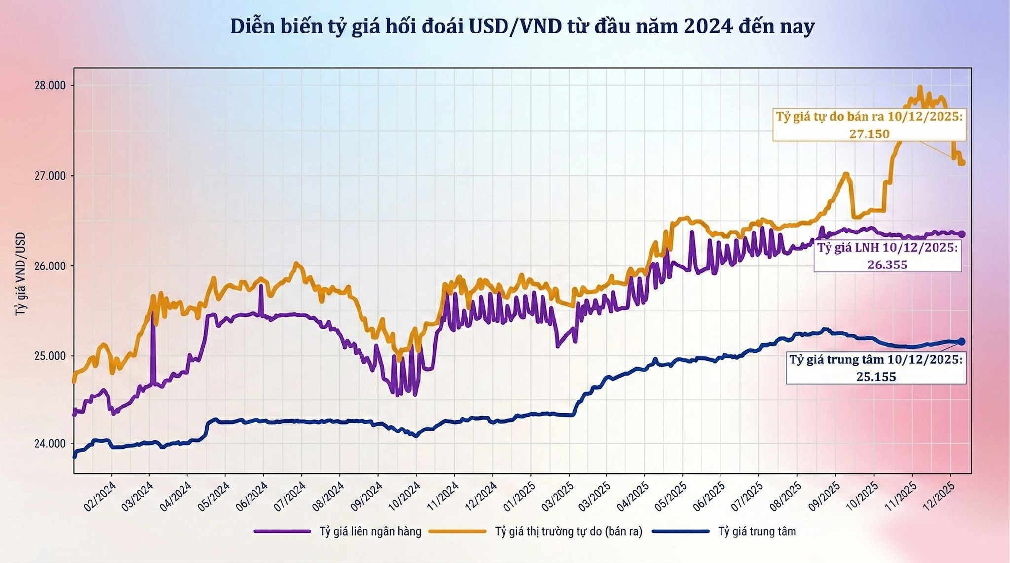 Diễn biến tỉ giá hối đoái
