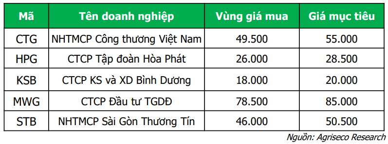 top cổ phiếu đầu tư trong ngắn hạn 