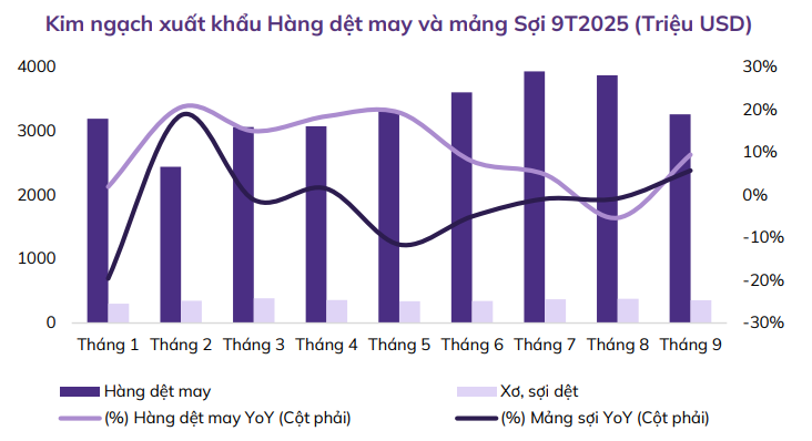 Hàng dệt may Việt Nam tích cực tại thị trường Mỹ 