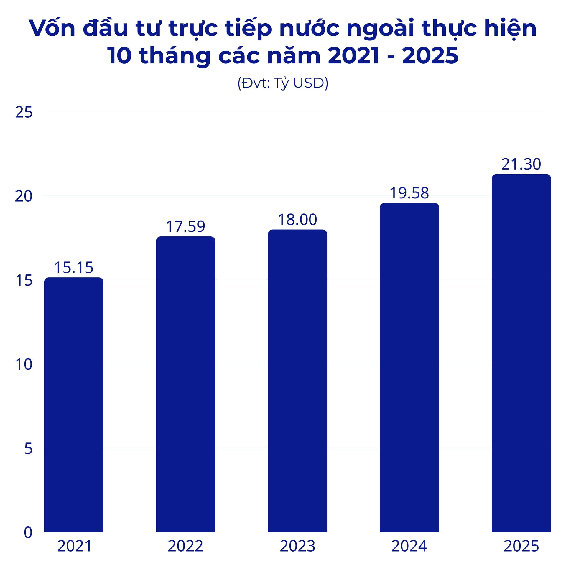 Vốn đầu tư trực tiếp nước ngoài thực hiện 10 tháng các năm 2021 - 2025 (1)