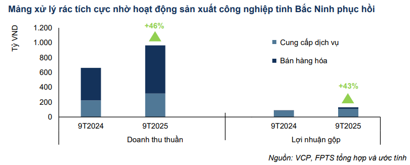 sản lượng rác