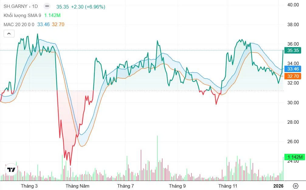 Diễn biến giá cổ phiếu MSH từ đầu năm