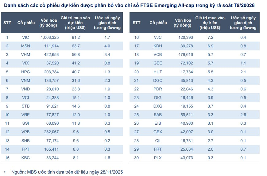 ktck.1cdn.vn-2026-01-09-_30-co-phieu-viet-nam-sang-cua-vao-ro-chi-so-ftse-sau-nang-hang_6952c9c93592a.png