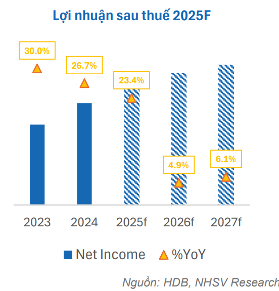 dự phong kết quả kinh doanh hdb 