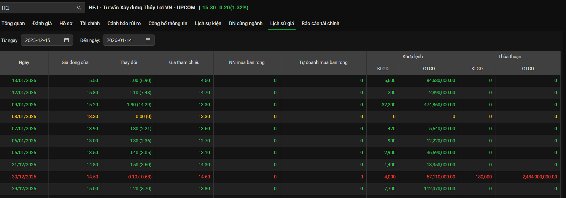 HEJ cổ phiếu tăng nhiều 