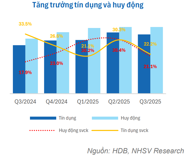 tăng trưởng tín dụng HDB