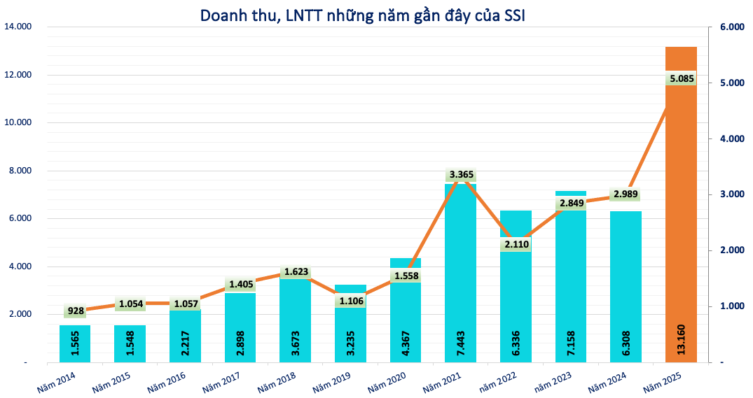 Kết quả kinh doanh của SSI